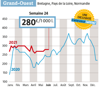Depuis neuf semaines, les prix du lait Spot départ Ouest sont quasi stables à 270-280 € /1000 l (Source : Observatoire de l’Eleveur laitier) Depuis neuf semaines, les prix du lait Spot départ Ouest sont quasi stables à 270-280 € /1000 l (Source : Observatoire de l’Eleveur laitier)